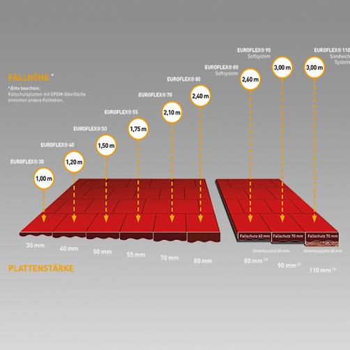 fallschutzmatten-fallhoehen